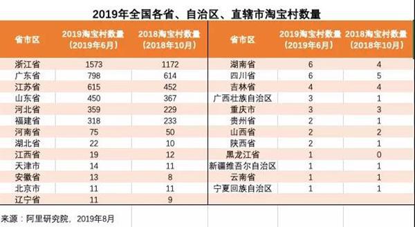 廣東淘寶村新增至798個(gè)，金威瑪表示電商已被全國重視